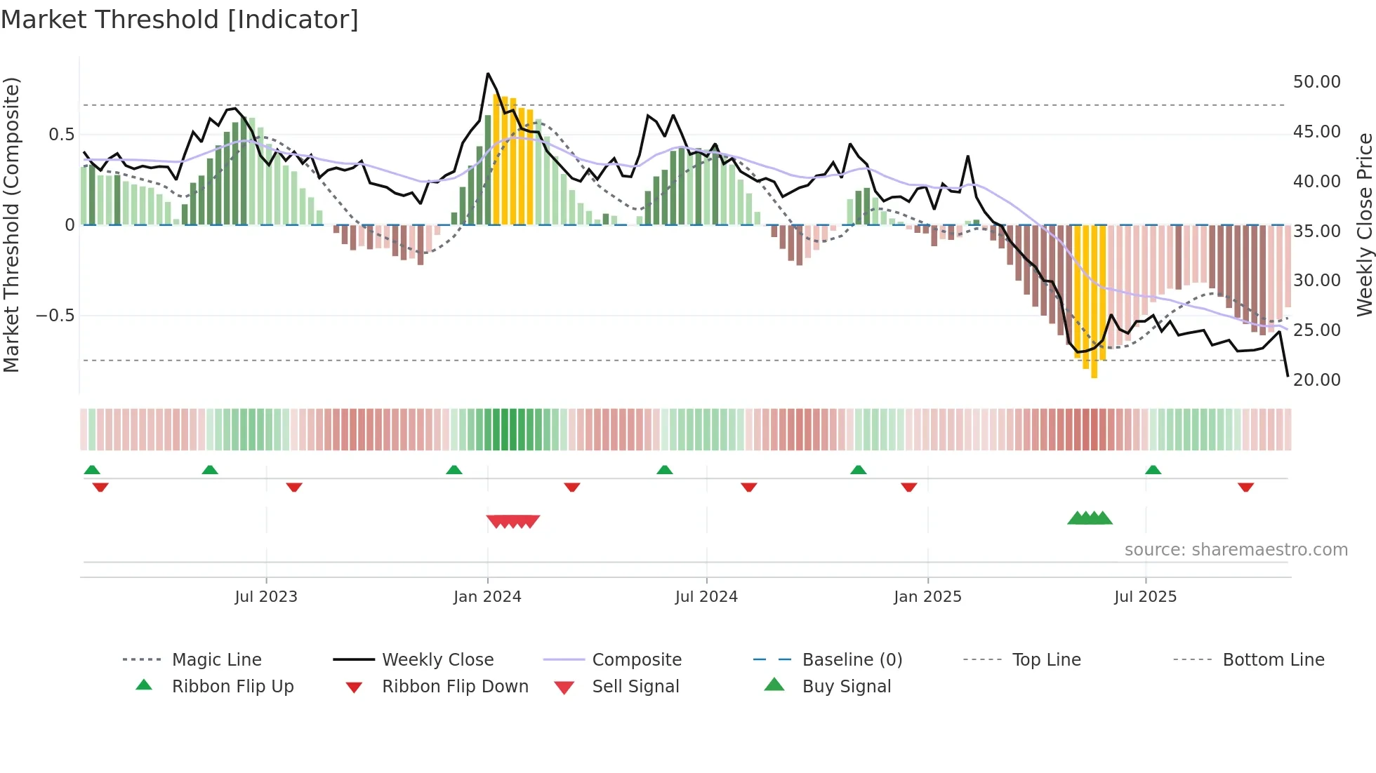 BALCO weekly Market Threshold chart