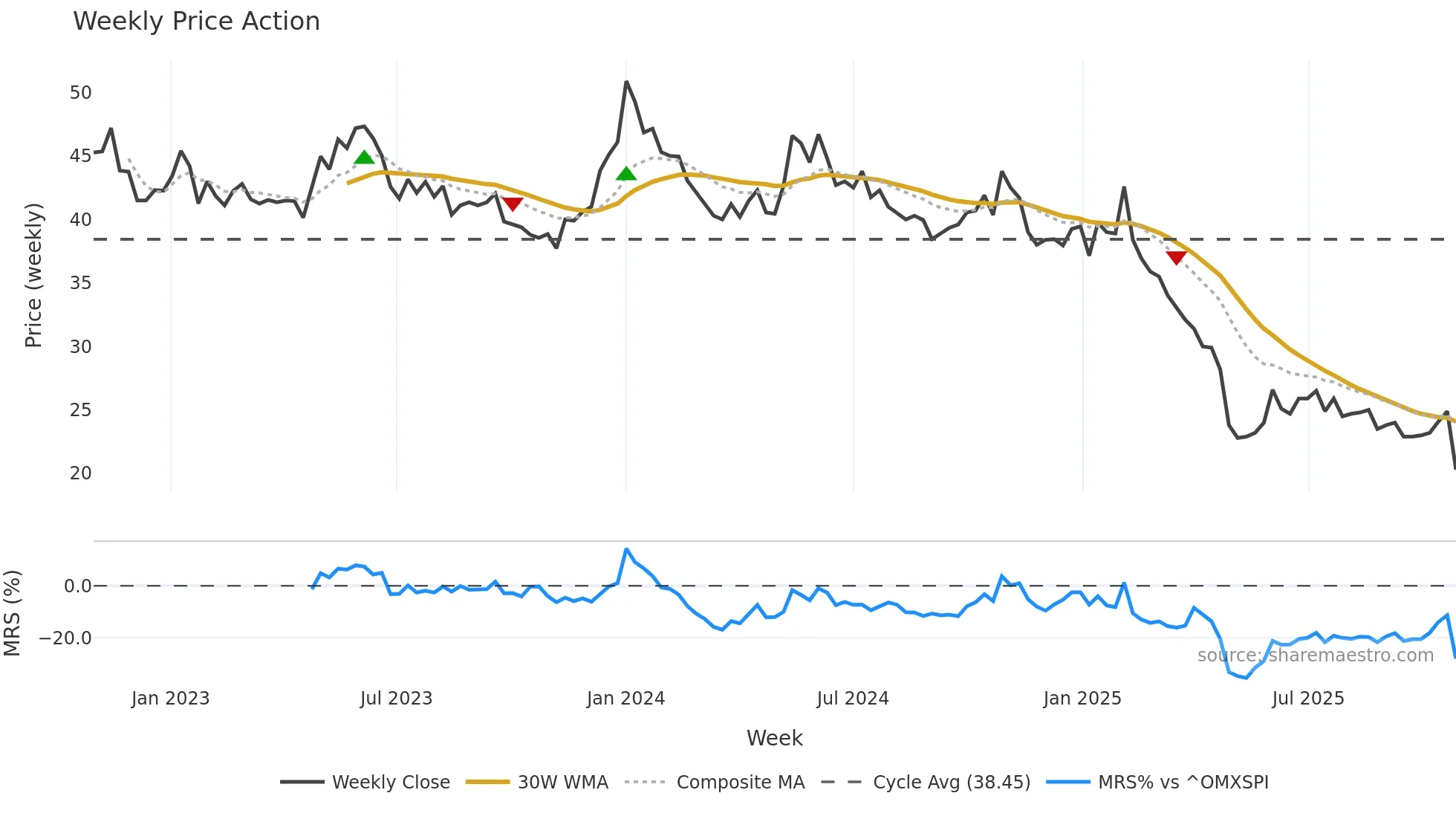 BALCO weekly Price Action chart, closing 2025-10-27