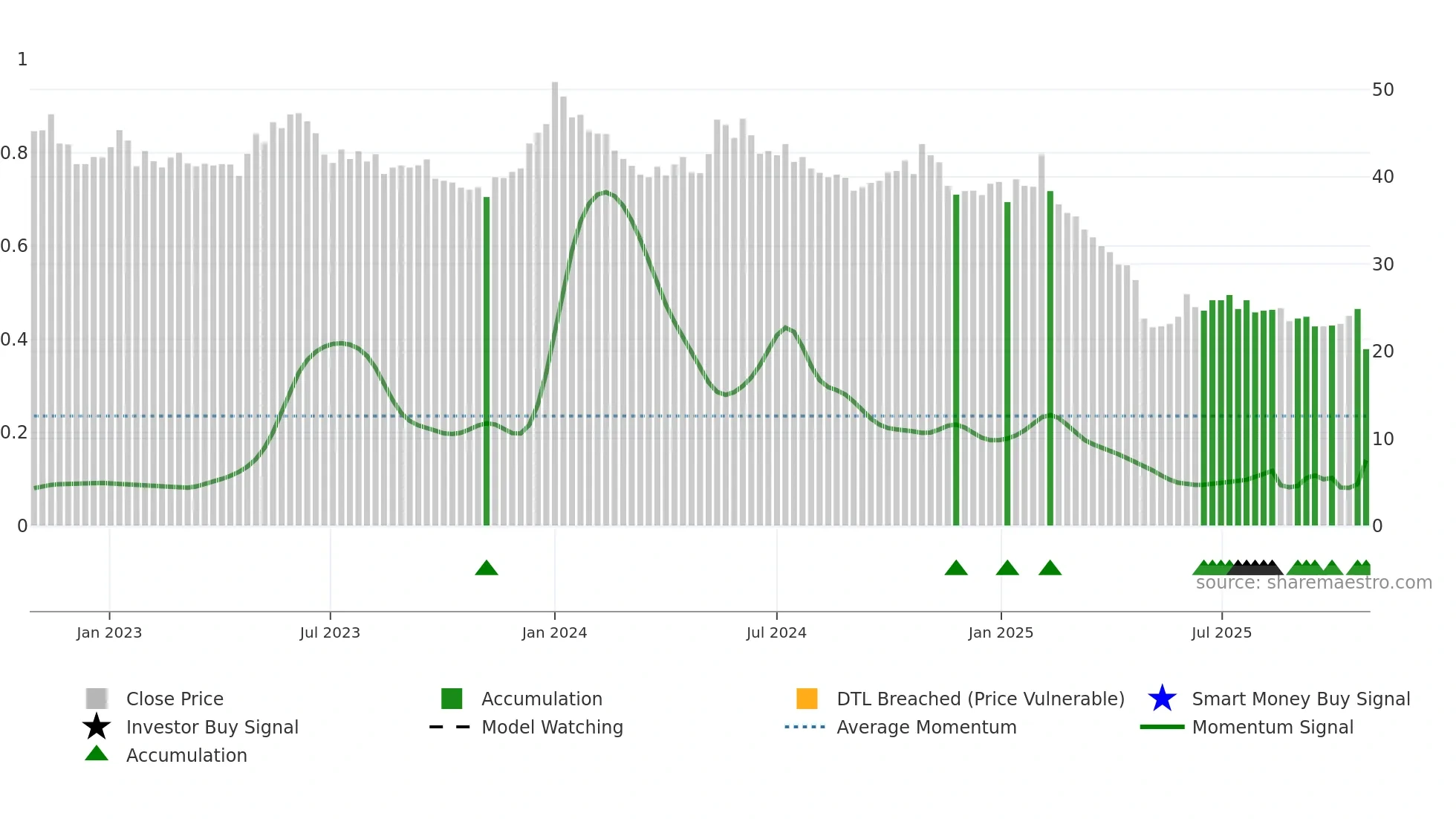 BALCO weekly Smart Money chart