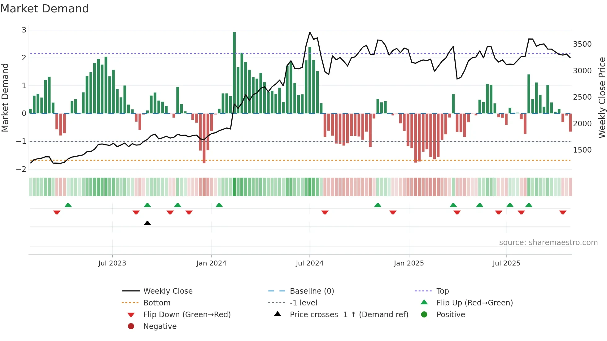8725 weekly Market Demand chart