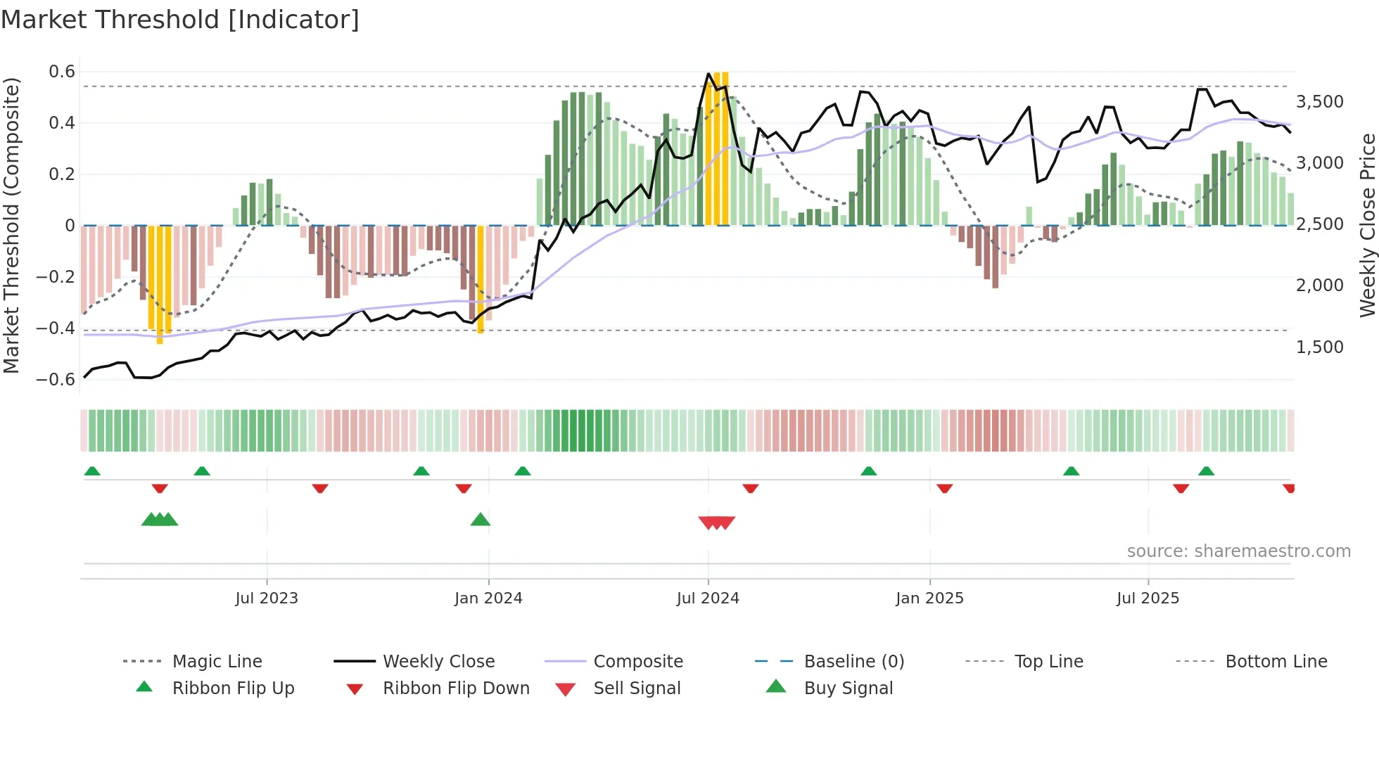 8725 weekly Market Threshold chart