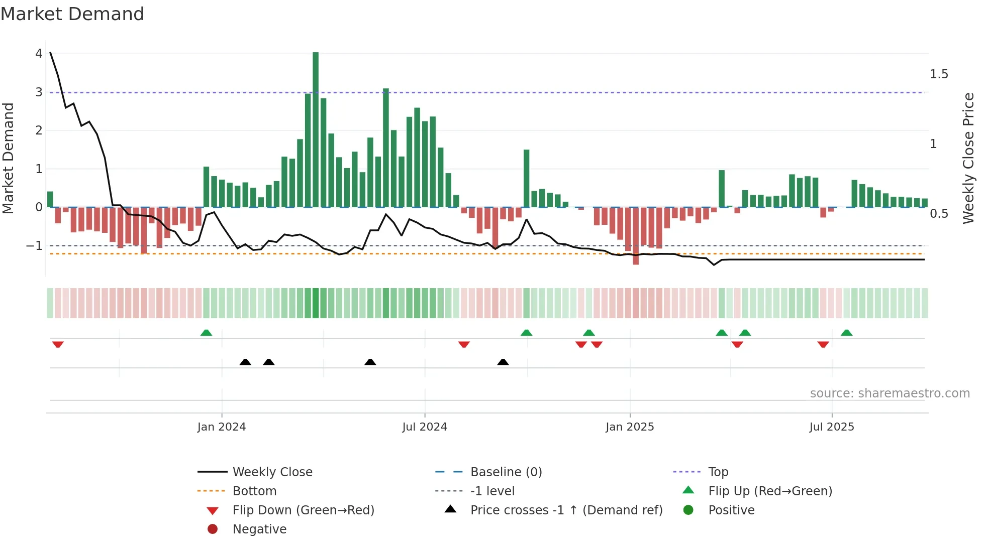 0708 weekly Market Demand chart