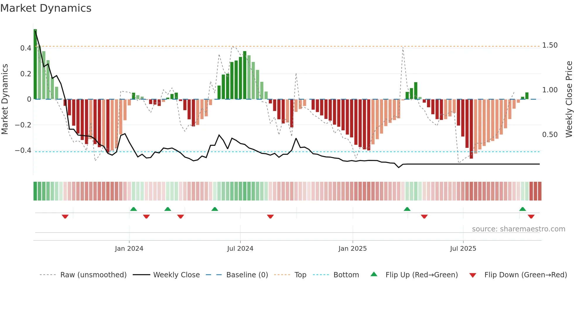 0708 weekly Market Dynamics chart