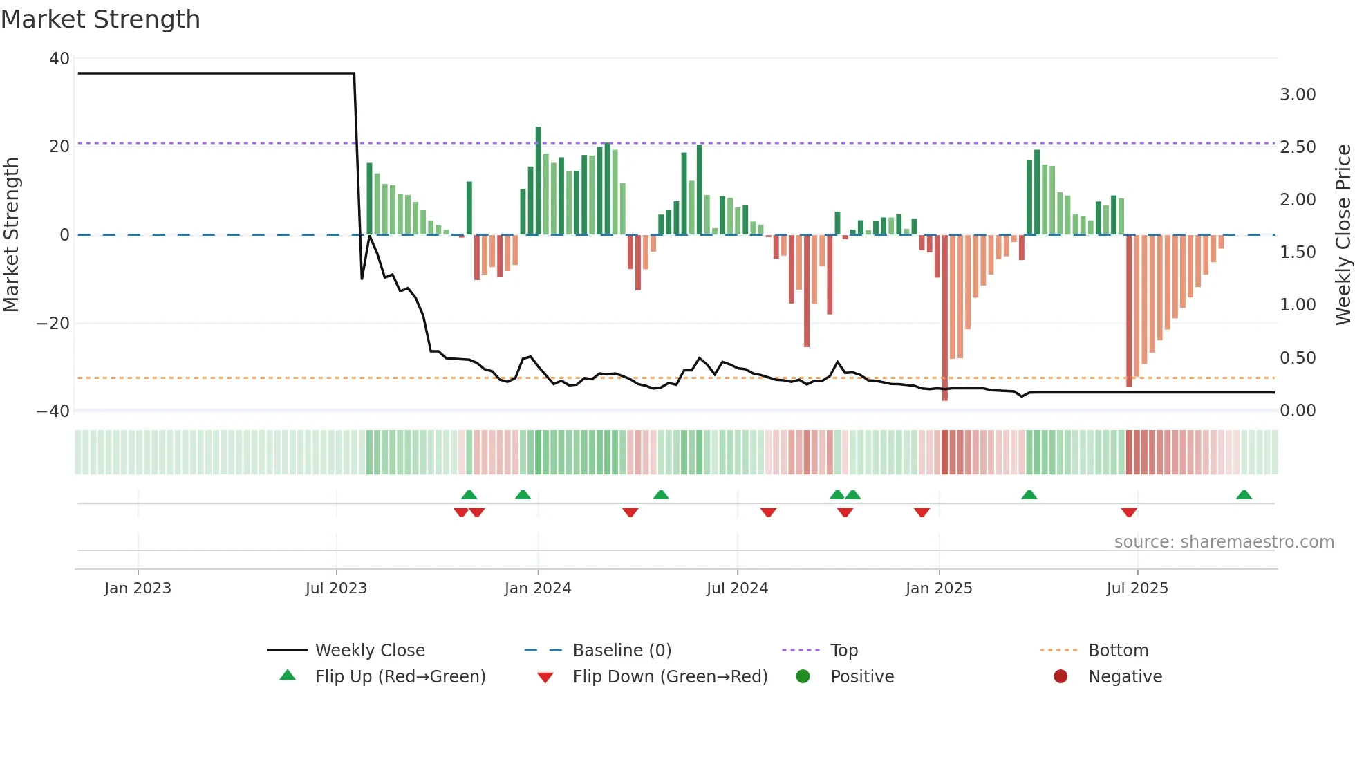 0708 weekly Market Strength chart