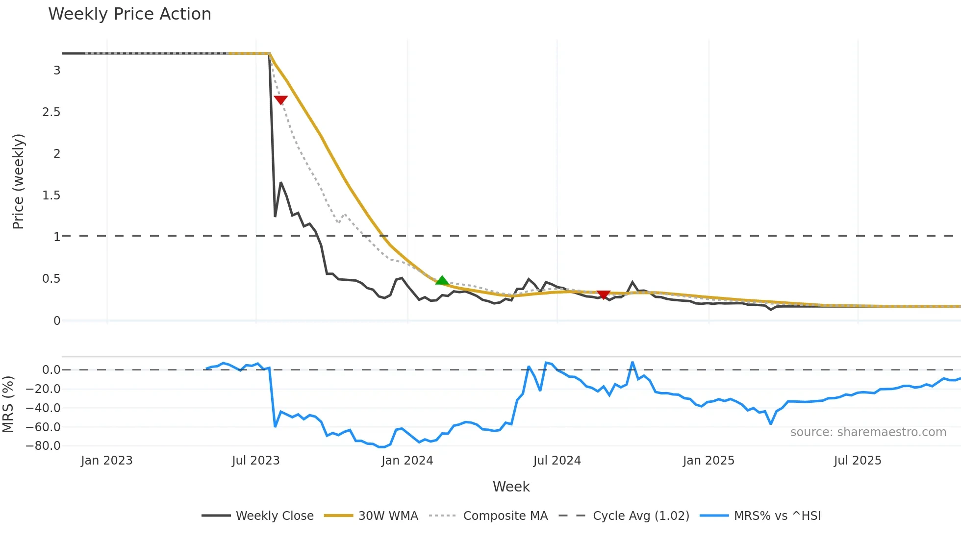 0708 weekly Price Action chart, closing 2025-10-27