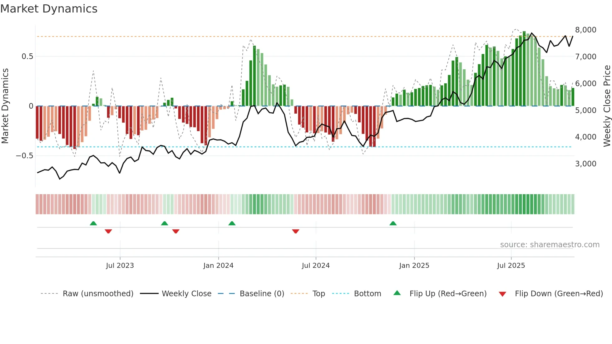 BGEO weekly Market Dynamics chart