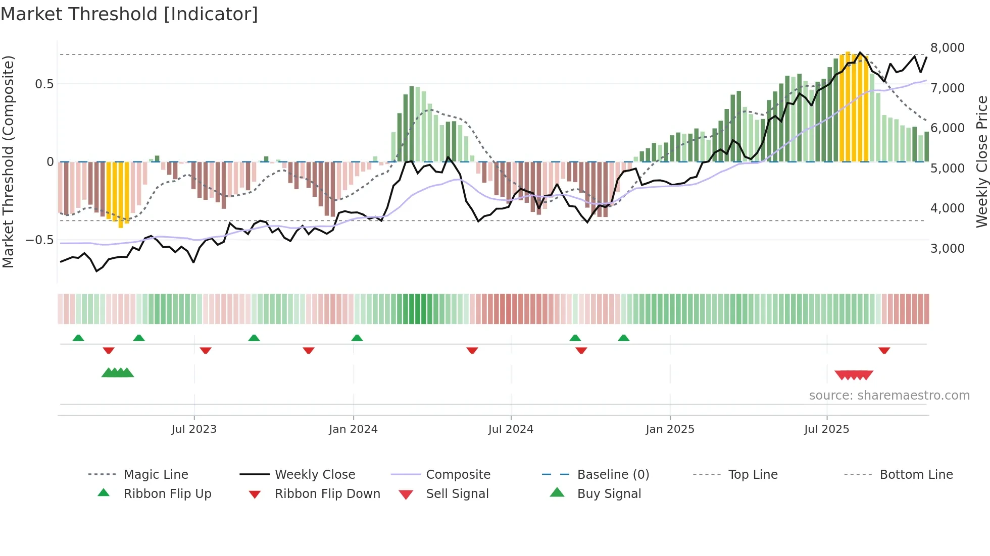 BGEO weekly Market Threshold chart