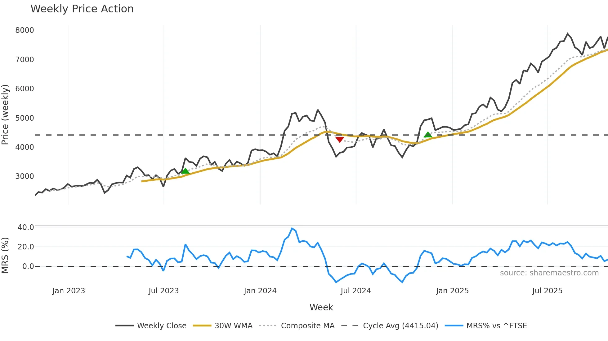 BGEO weekly Price Action chart, closing 2025-10-24