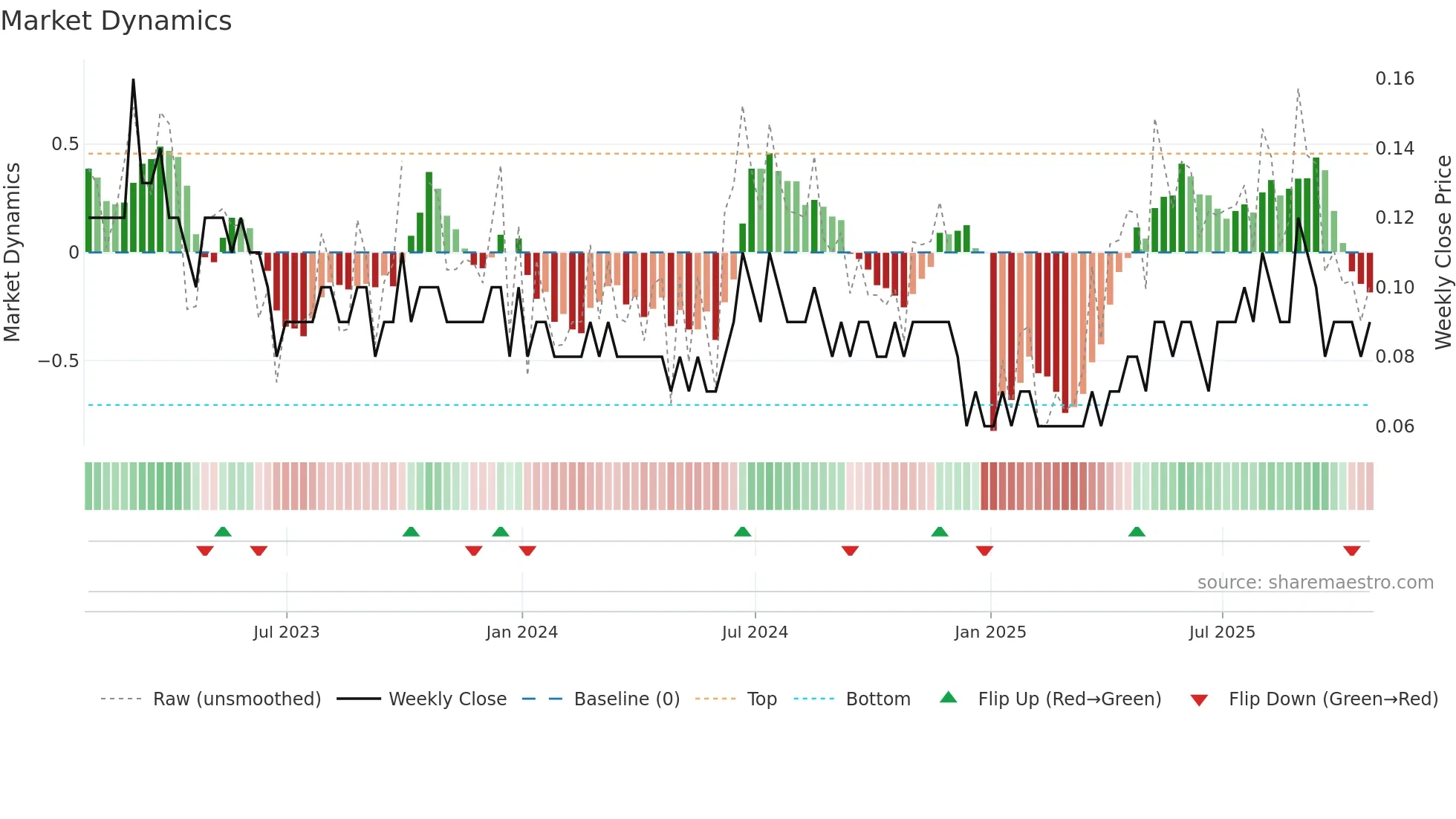 GRC weekly Market Dynamics chart
