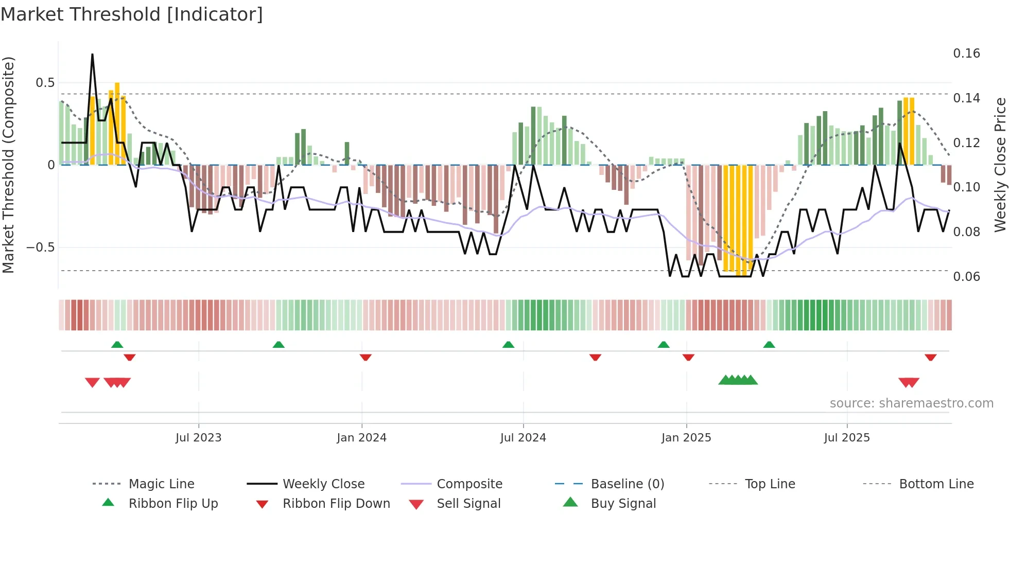 GRC weekly Market Threshold chart