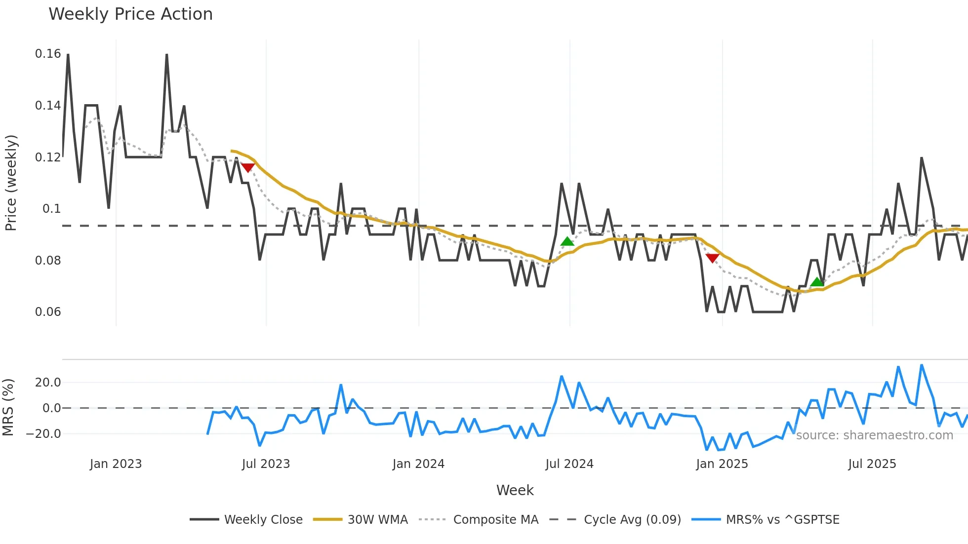 GRC weekly Price Action chart, closing 2025-10-24