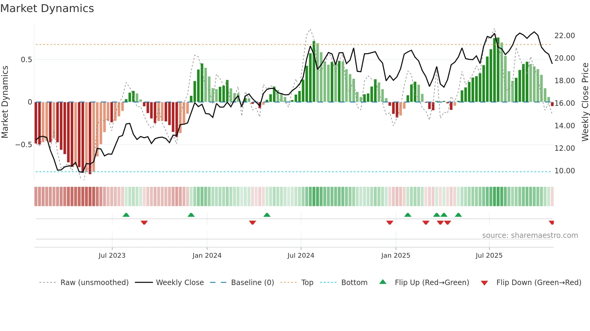 FBP weekly Market Dynamics chart