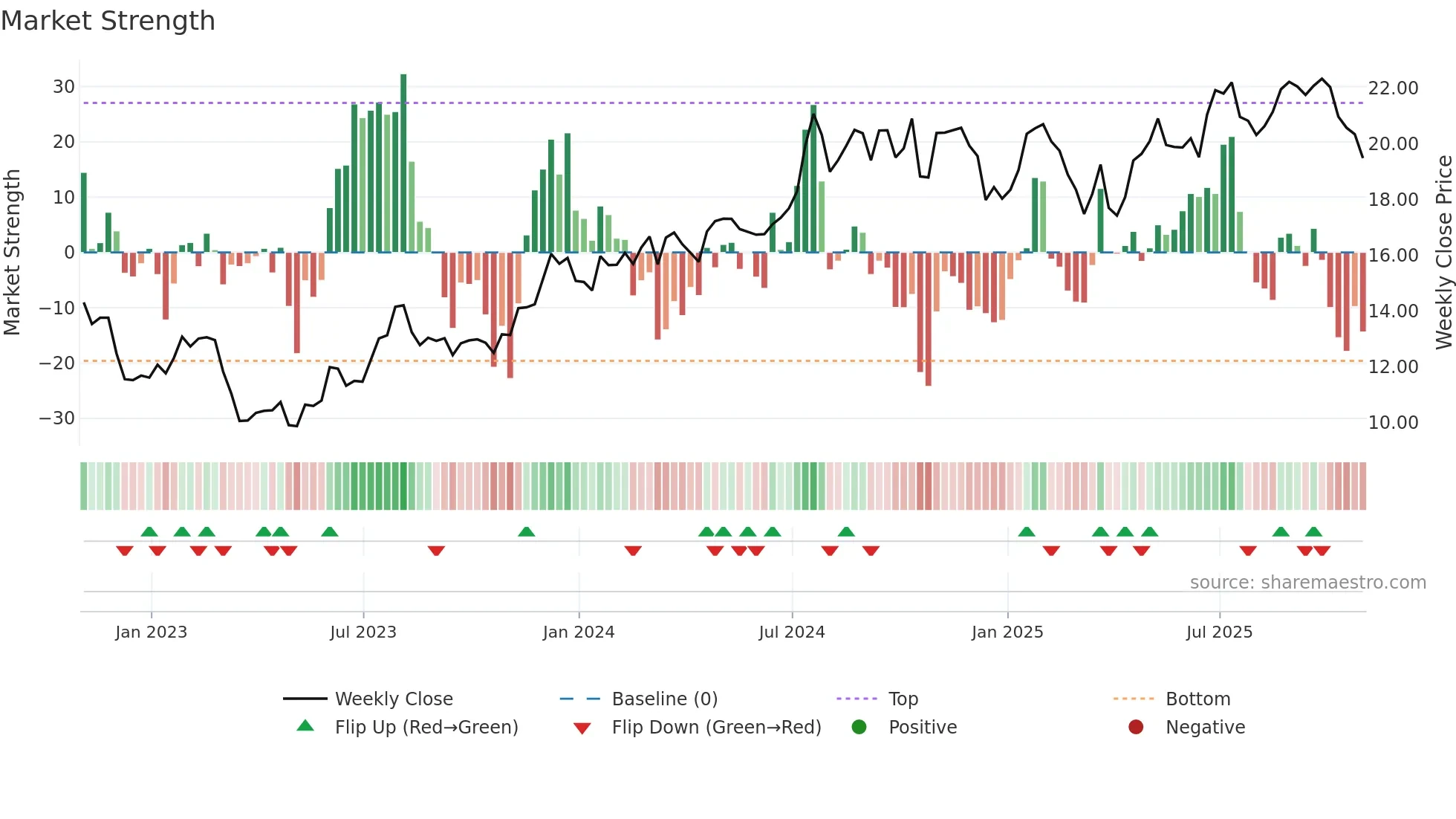 FBP weekly Market Strength chart
