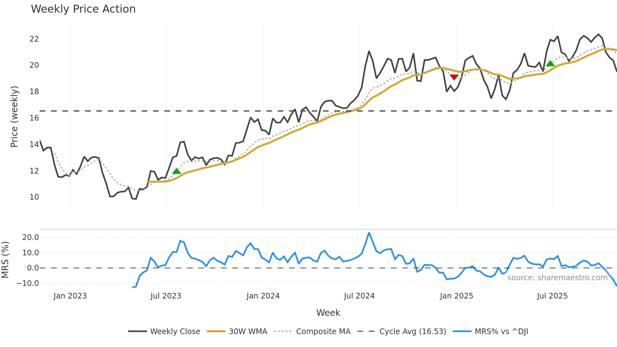 FBP weekly Price Action chart, closing 2025-10-31