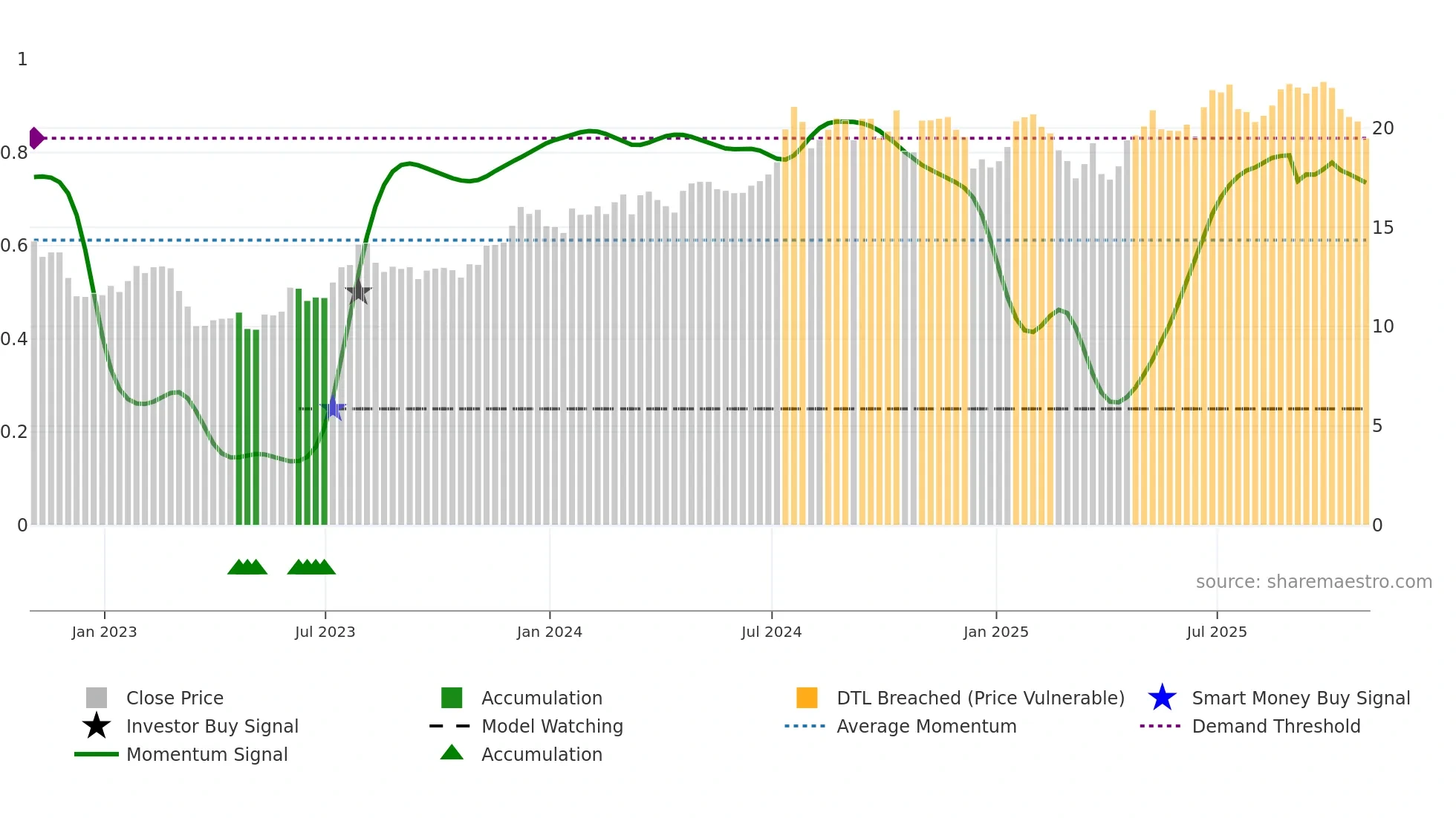FBP weekly Smart Money chart