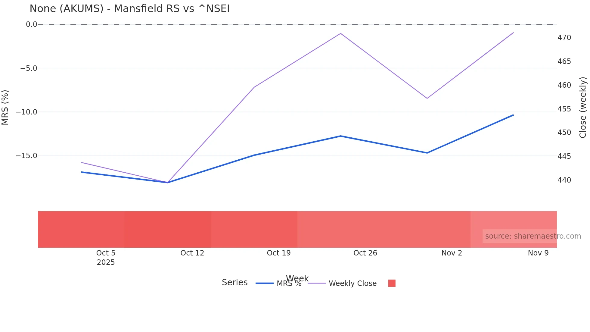 AKUMS Mansfield Relative Strength chart