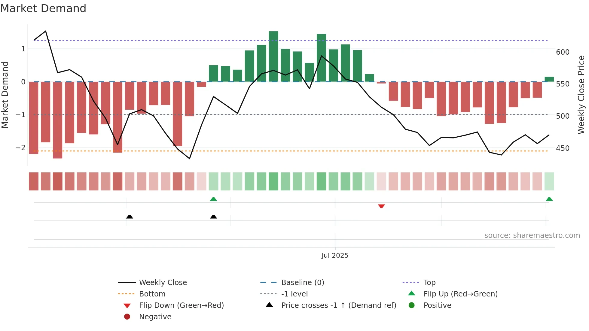 AKUMS weekly Market Demand chart
