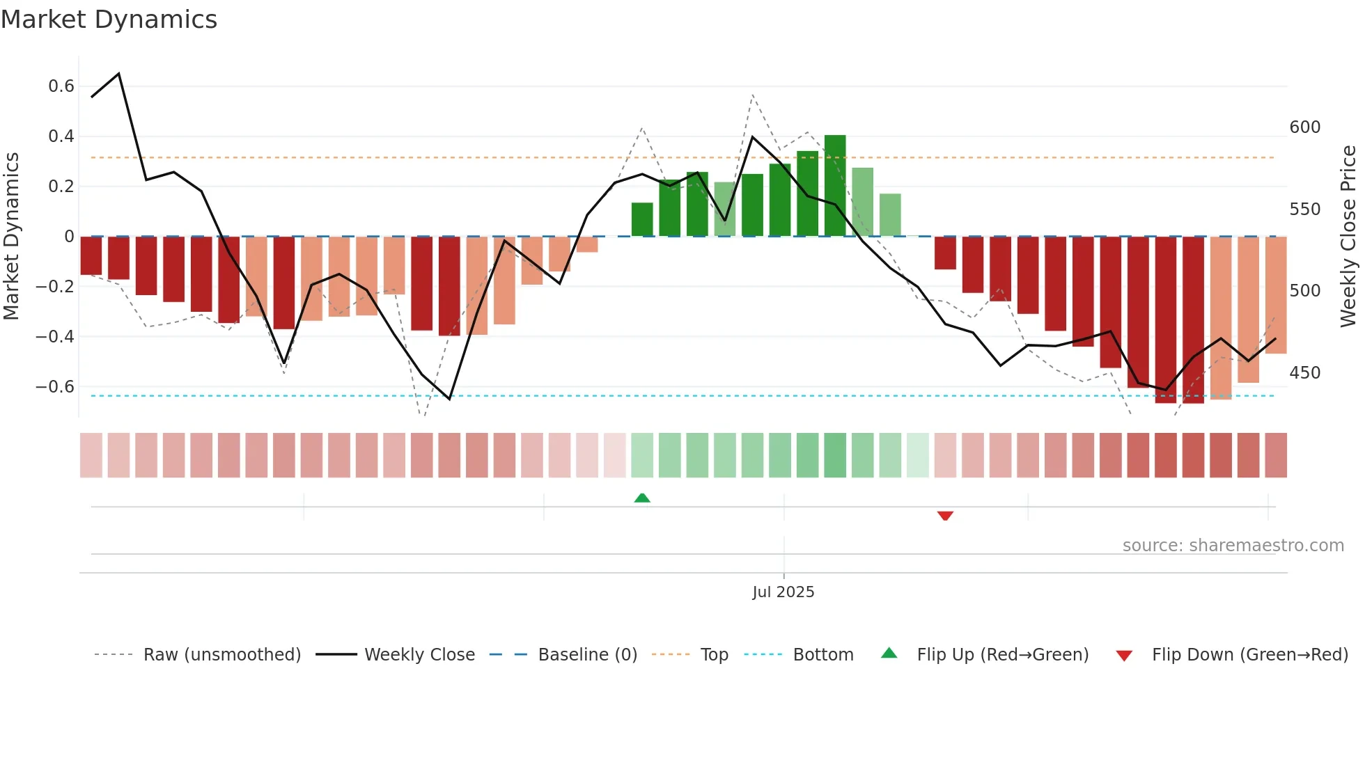 AKUMS weekly Market Dynamics chart