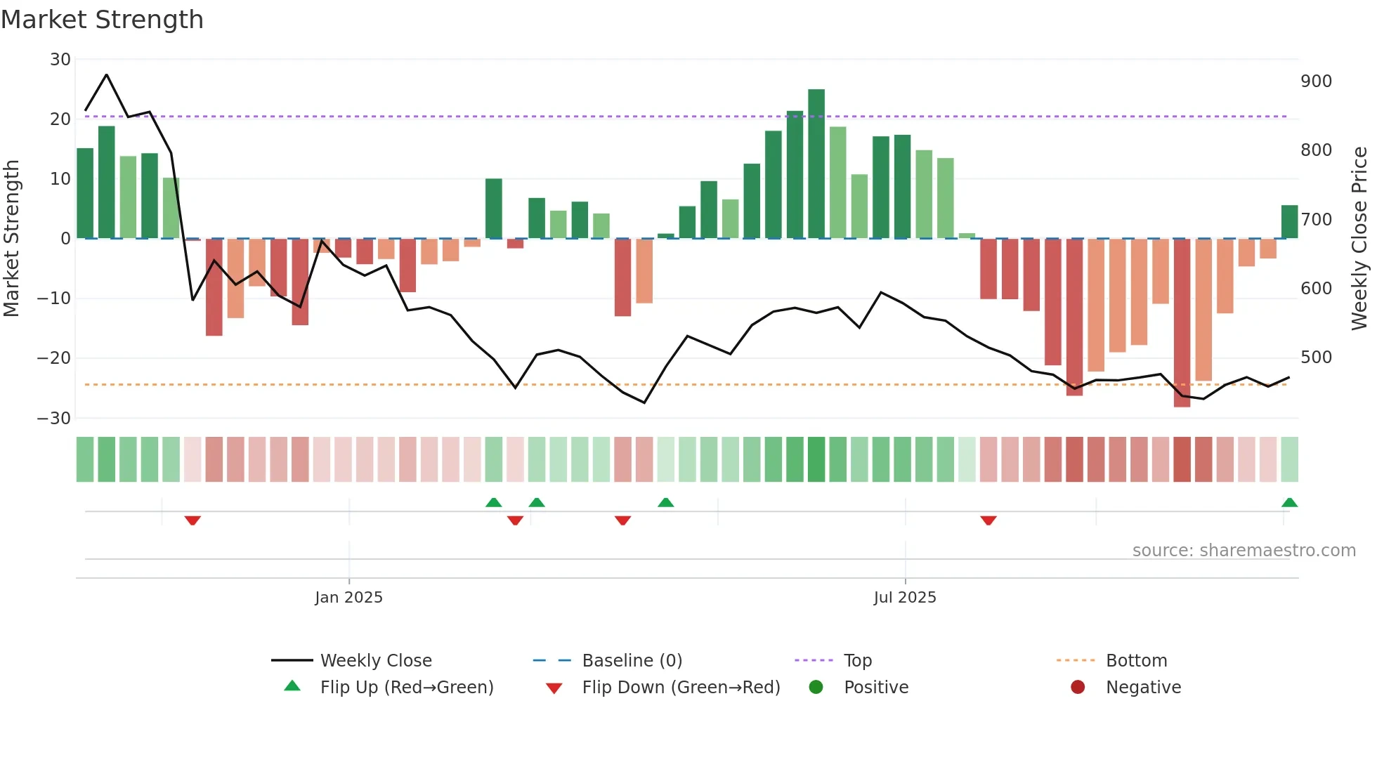 AKUMS weekly Market Strength chart