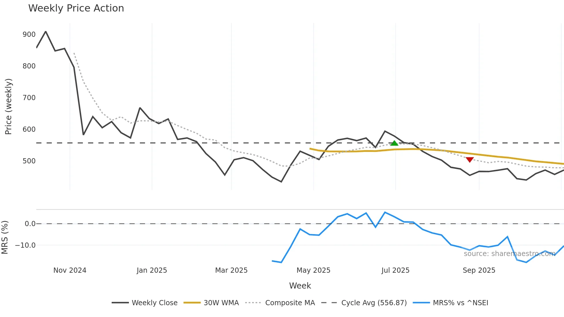 AKUMS weekly Price Action chart, closing 2025-11-03