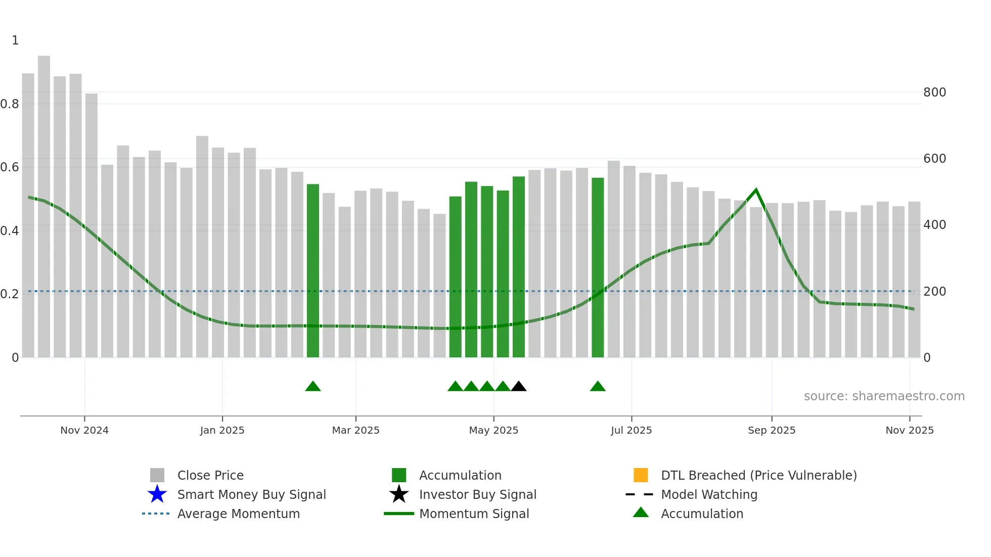 AKUMS weekly Smart Money chart