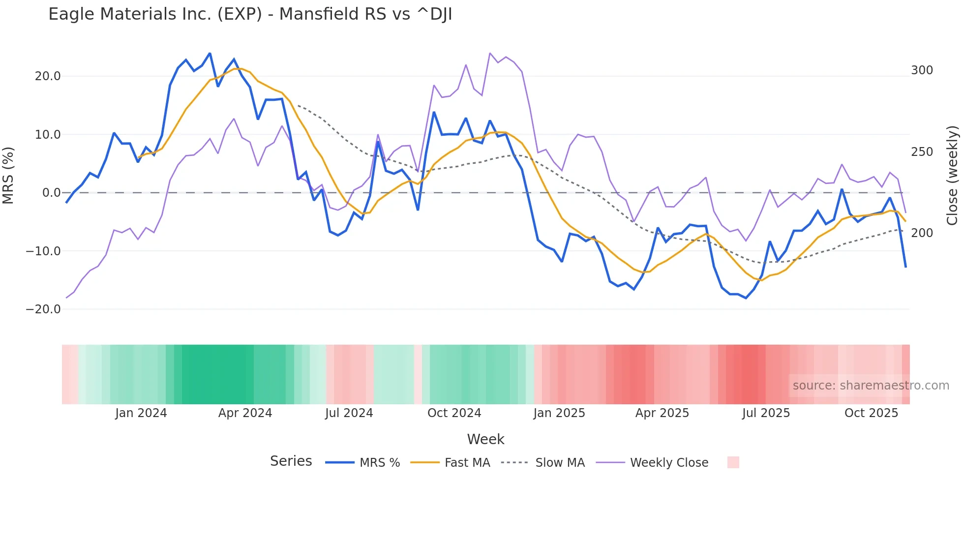 EXP Mansfield Relative Strength chart