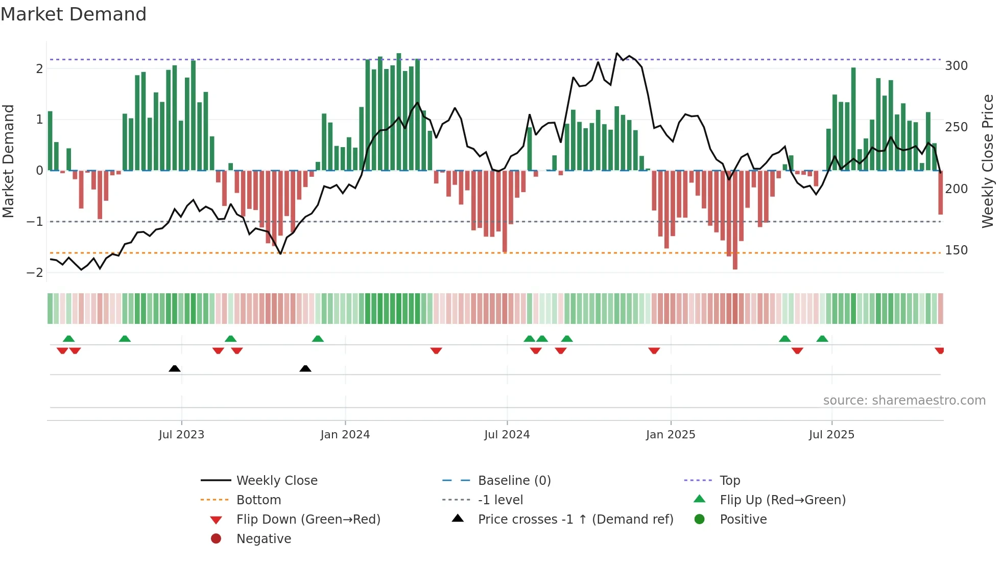 EXP weekly Market Demand chart