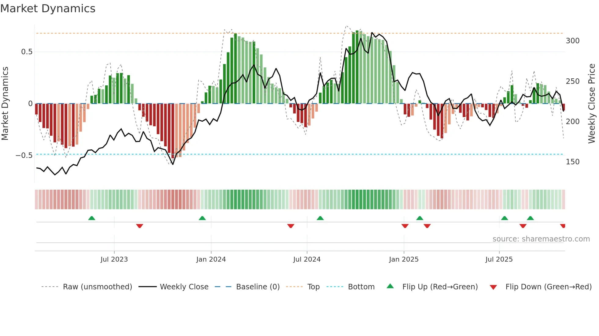 EXP weekly Market Dynamics chart