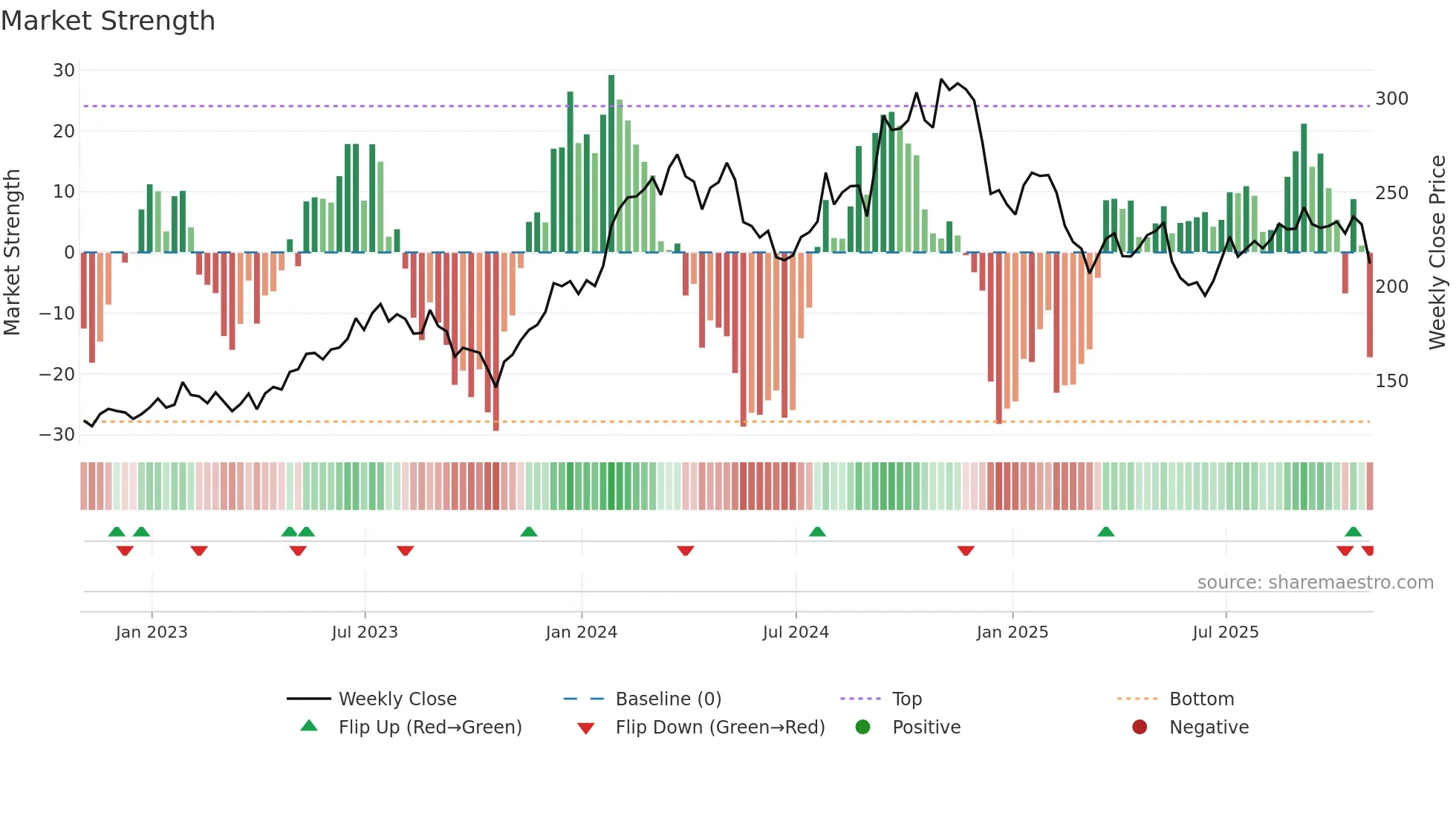EXP weekly Market Strength chart