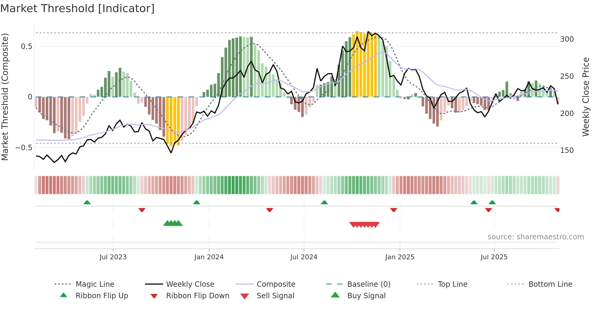 EXP weekly Market Threshold chart