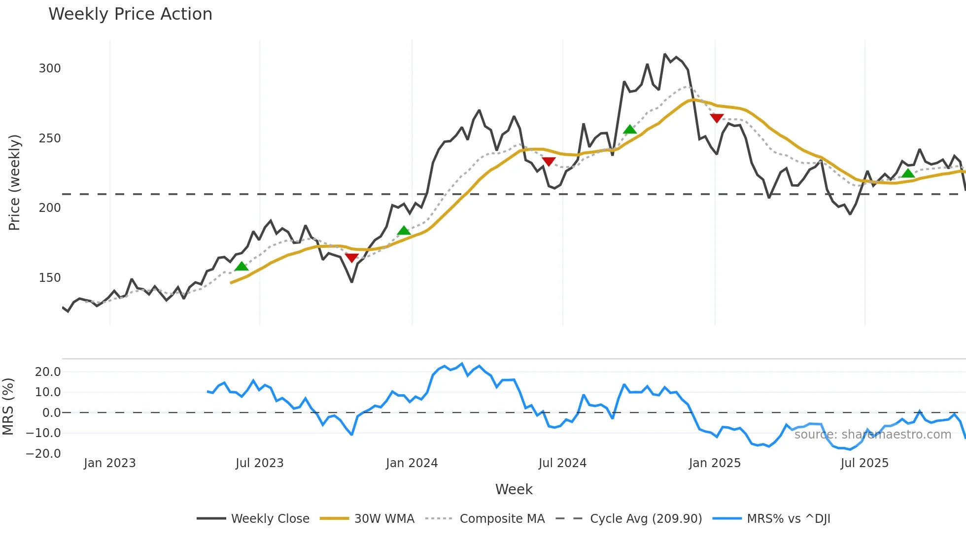 EXP weekly Price Action chart, closing 2025-10-31