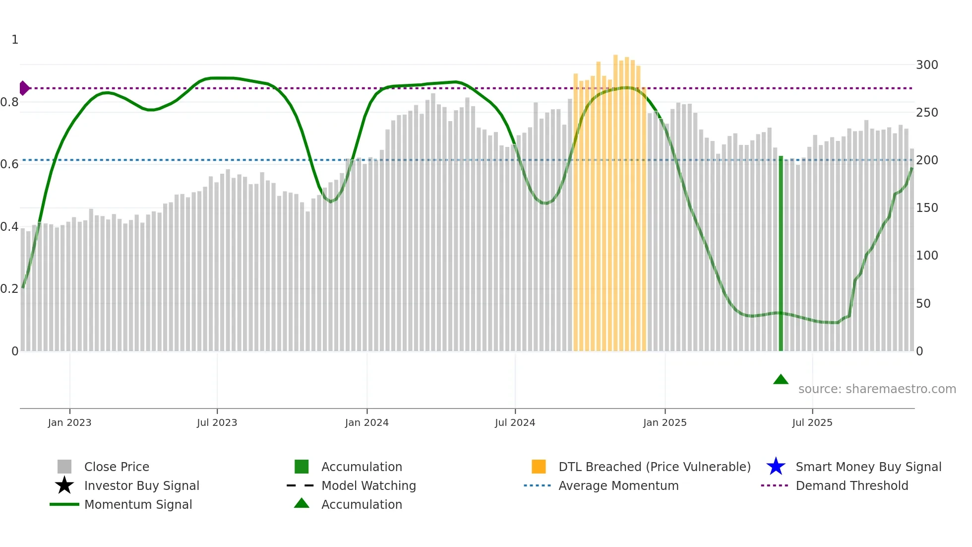 EXP weekly Smart Money chart