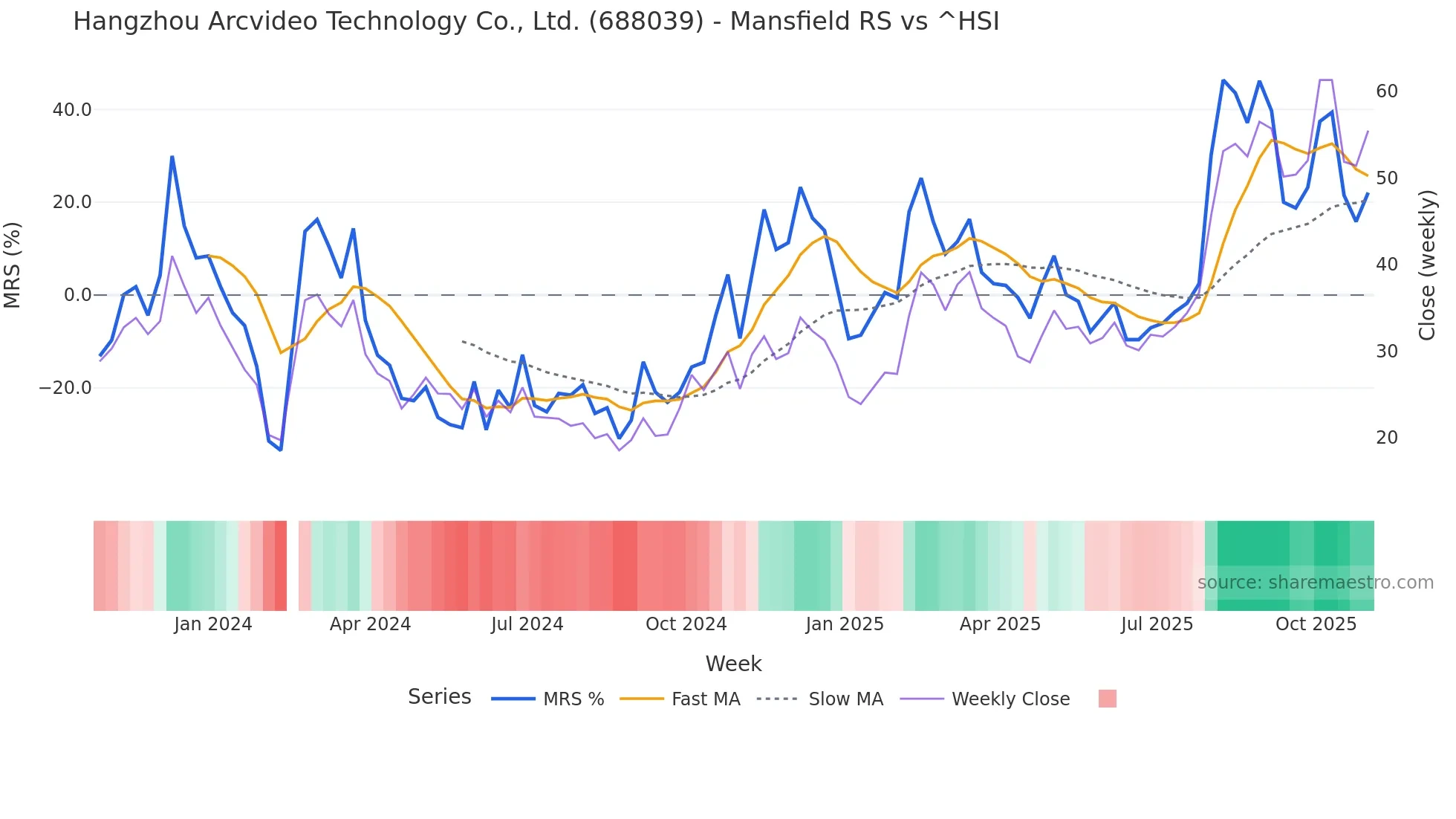 688039 Mansfield Relative Strength chart