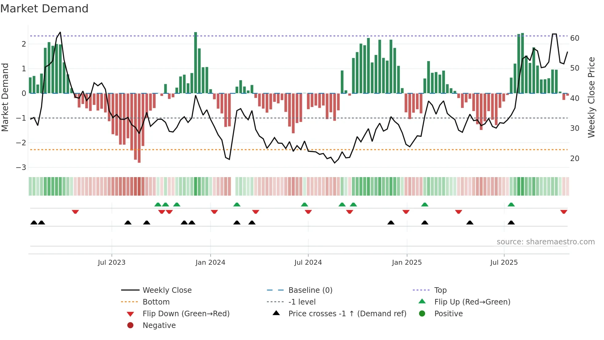 688039 weekly Market Demand chart