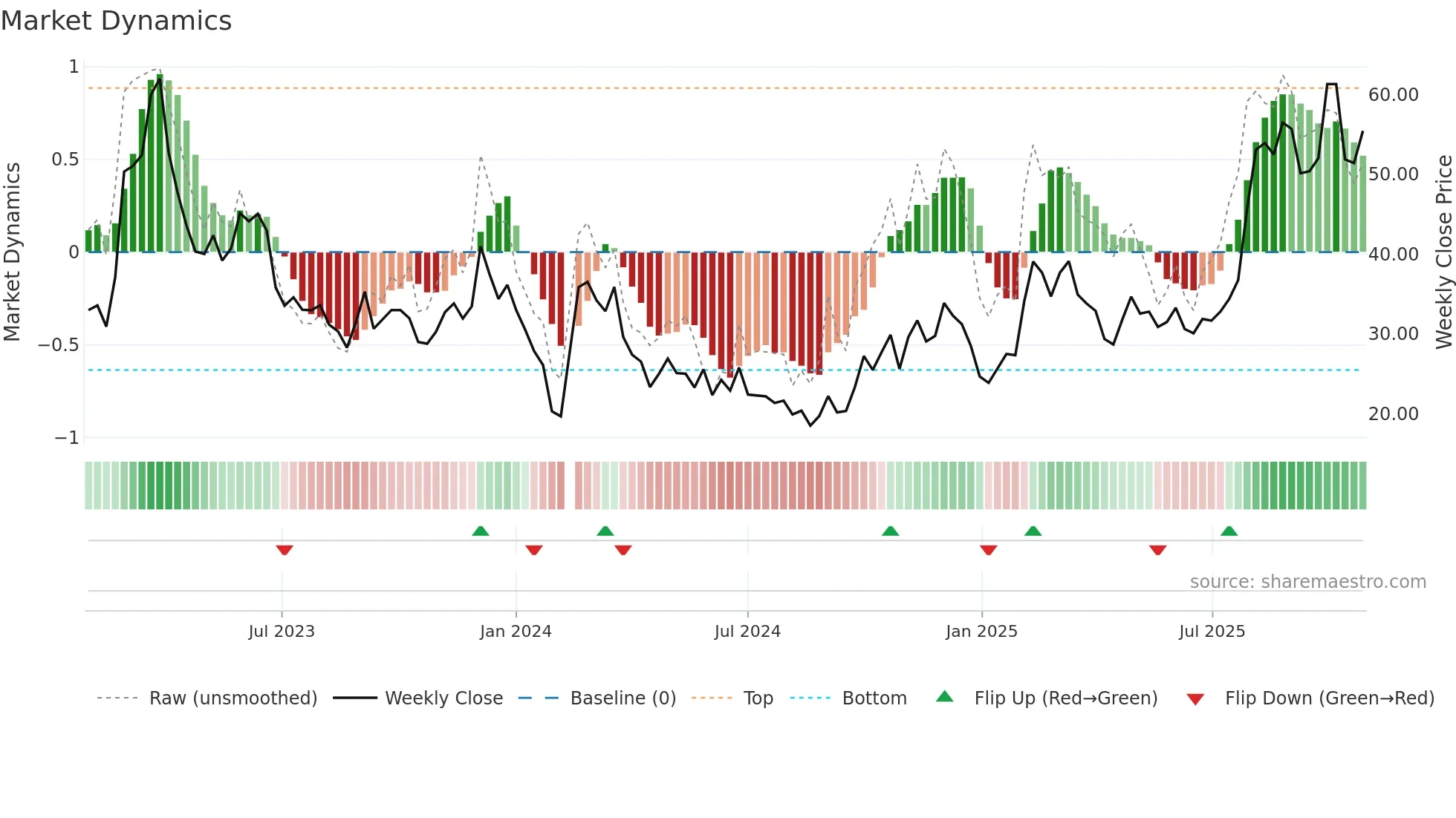 688039 weekly Market Dynamics chart