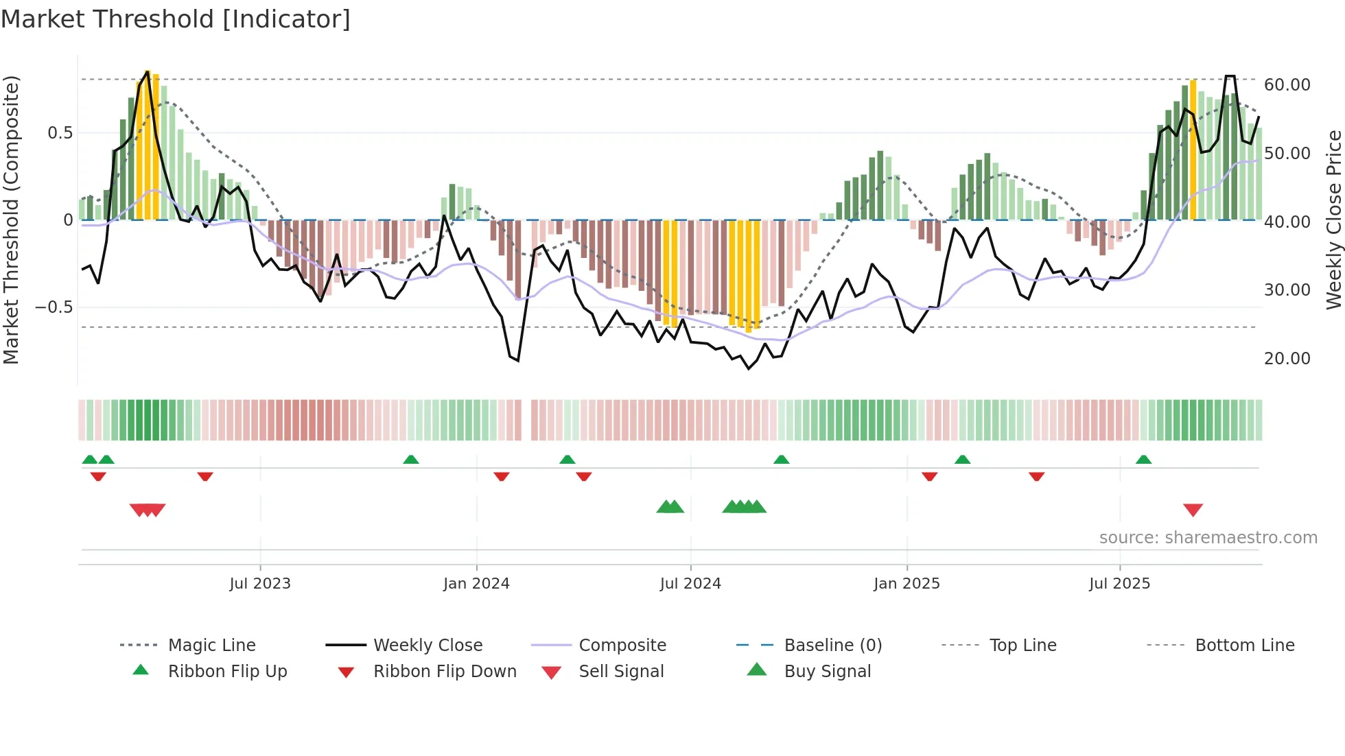 688039 weekly Market Threshold chart
