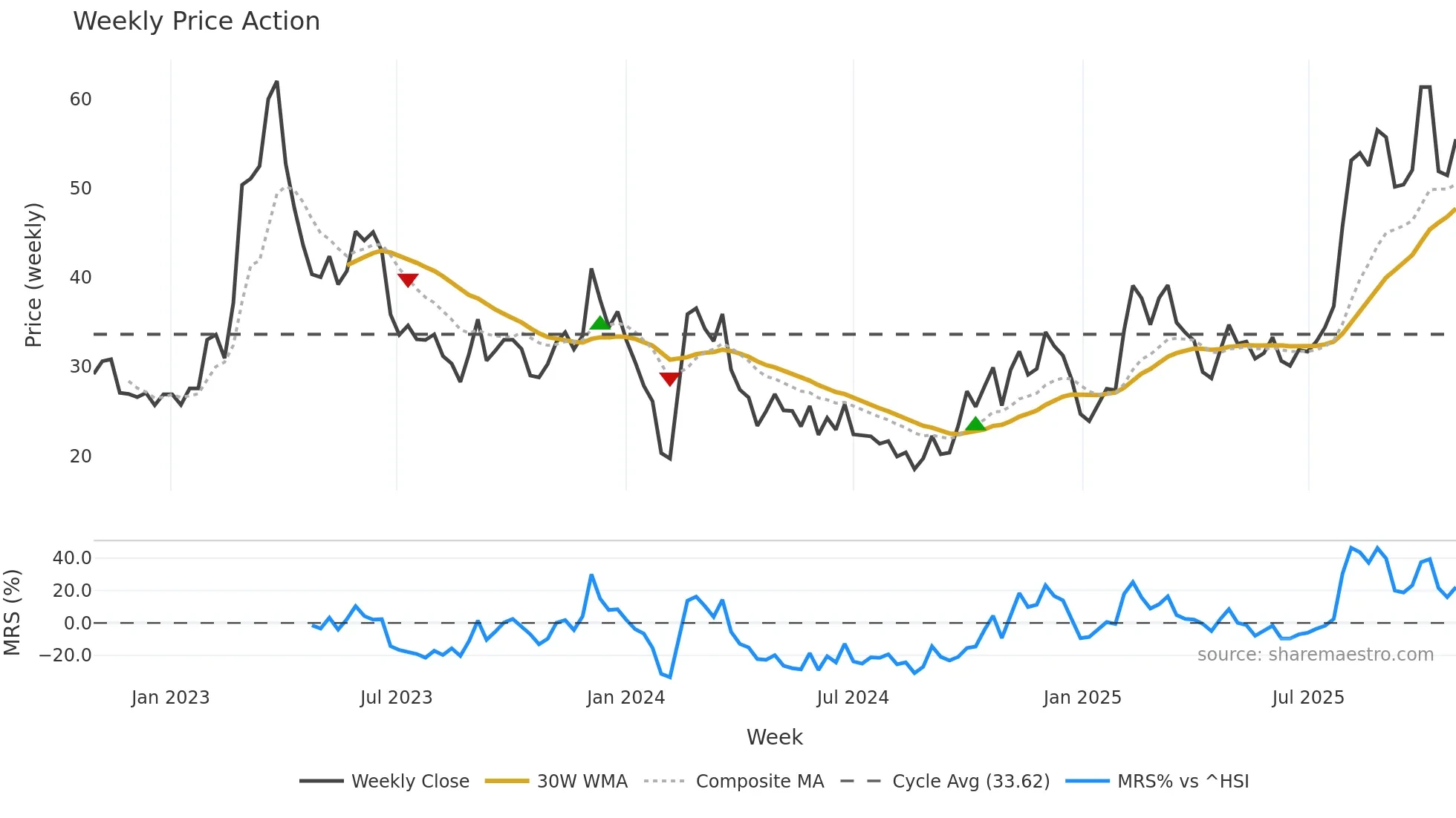 688039 weekly Price Action chart, closing 2025-10-27