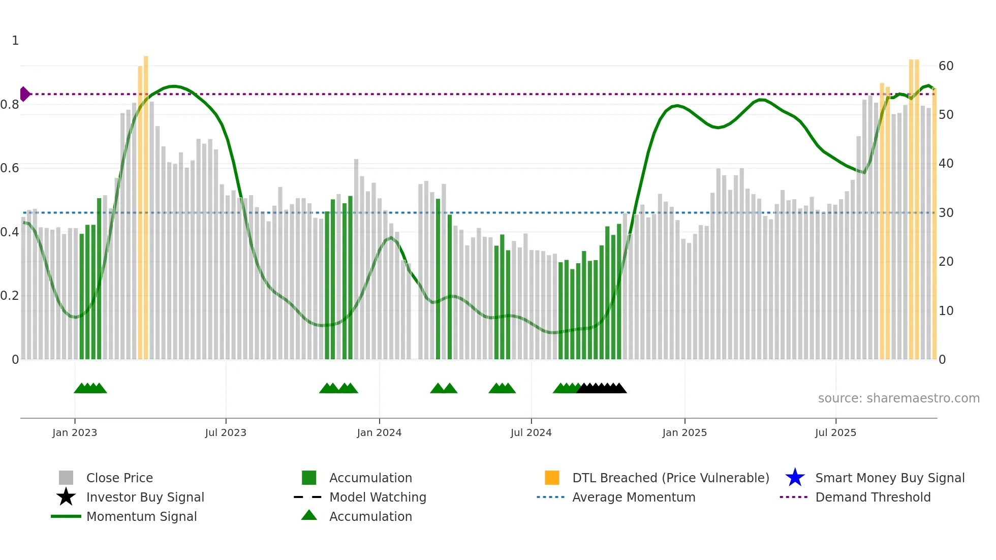 688039 weekly Smart Money chart