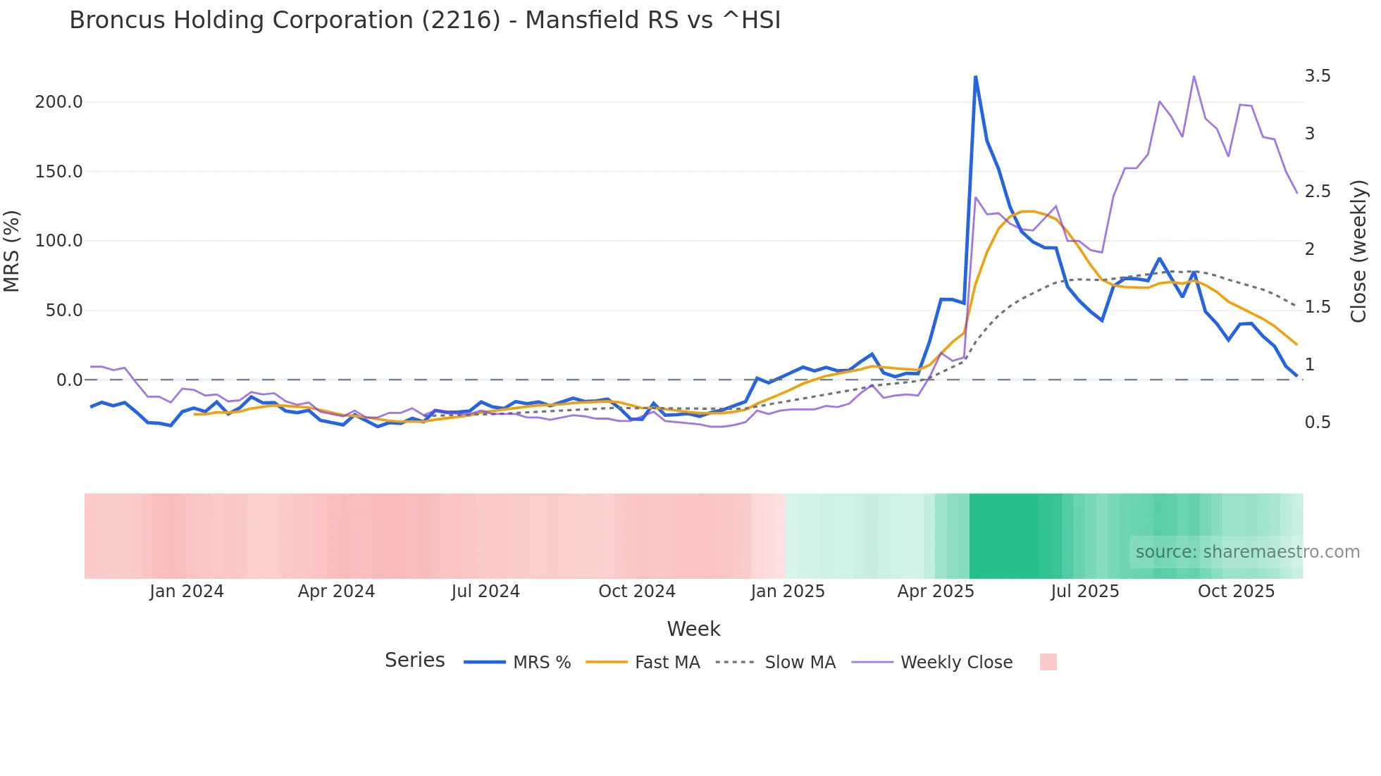 2216 Mansfield Relative Strength chart