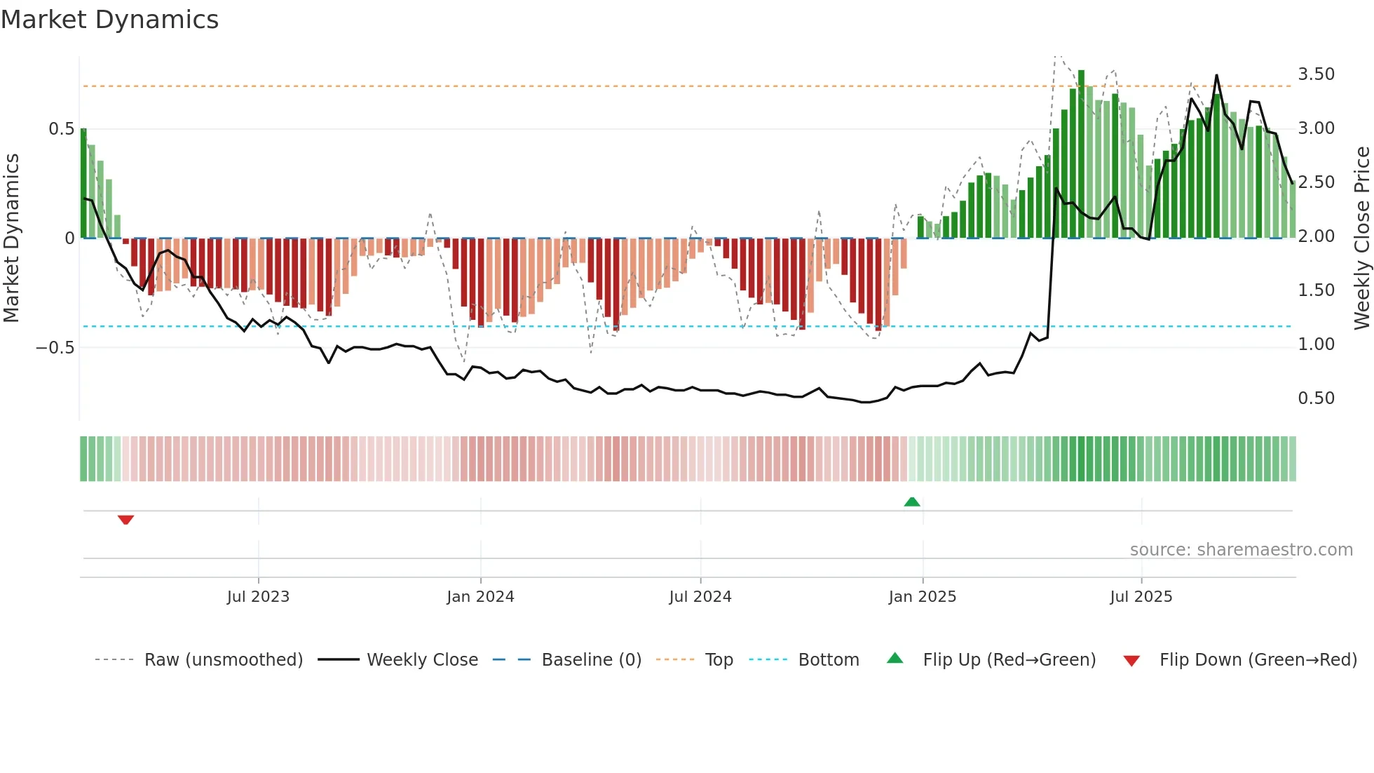 2216 weekly Market Dynamics chart