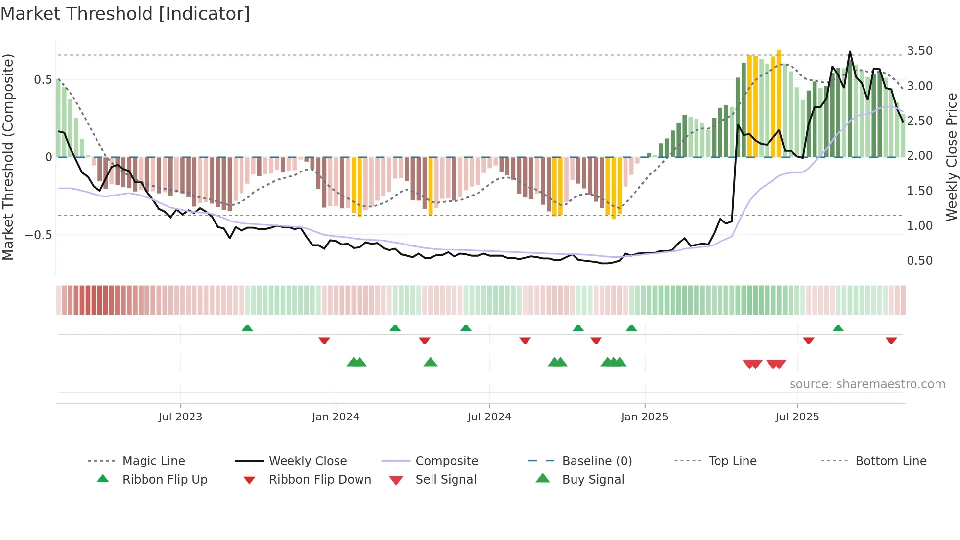 2216 weekly Market Threshold chart