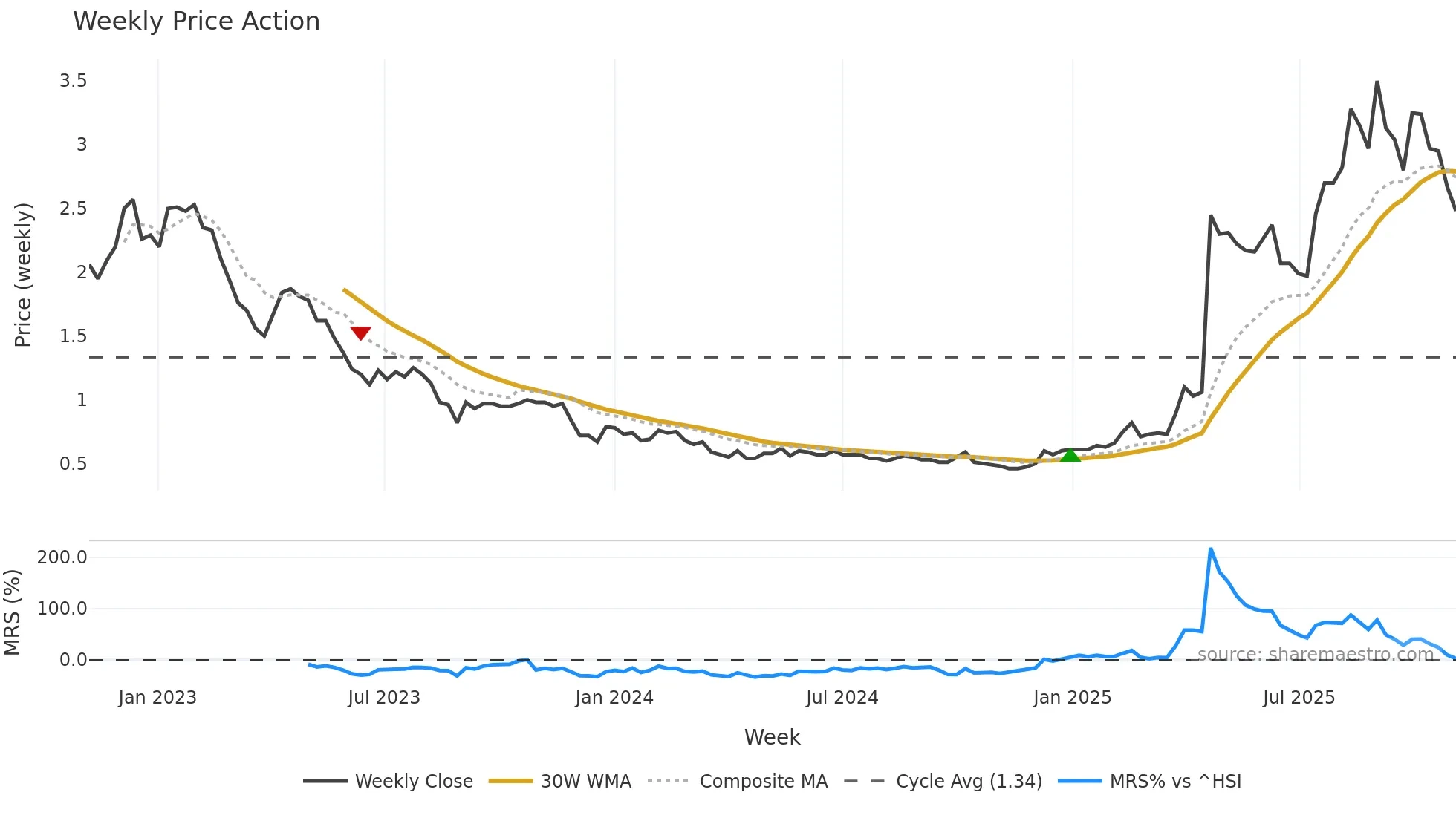 2216 weekly Price Action chart, closing 2025-10-27