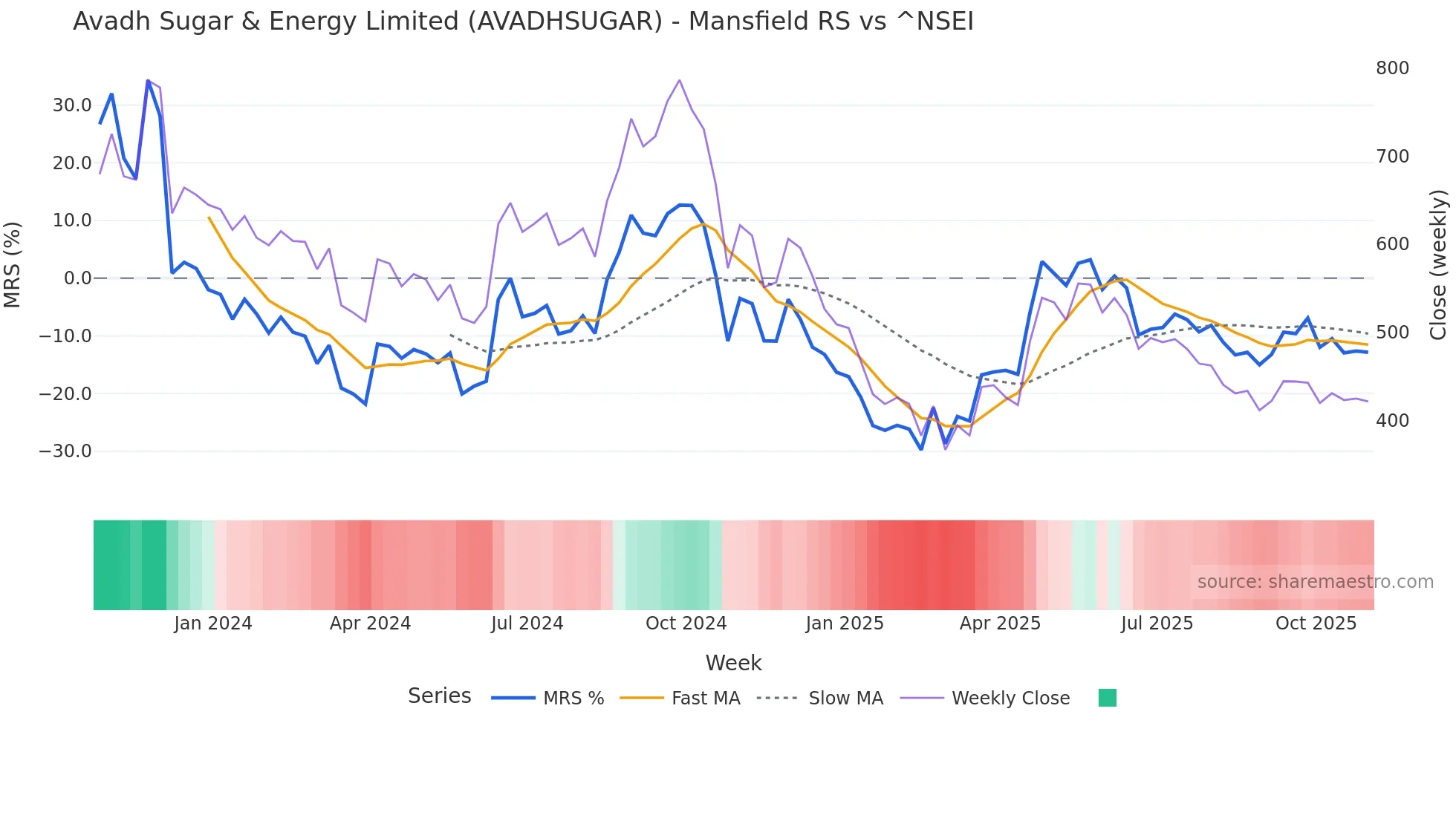 AVADHSUGAR Mansfield Relative Strength chart