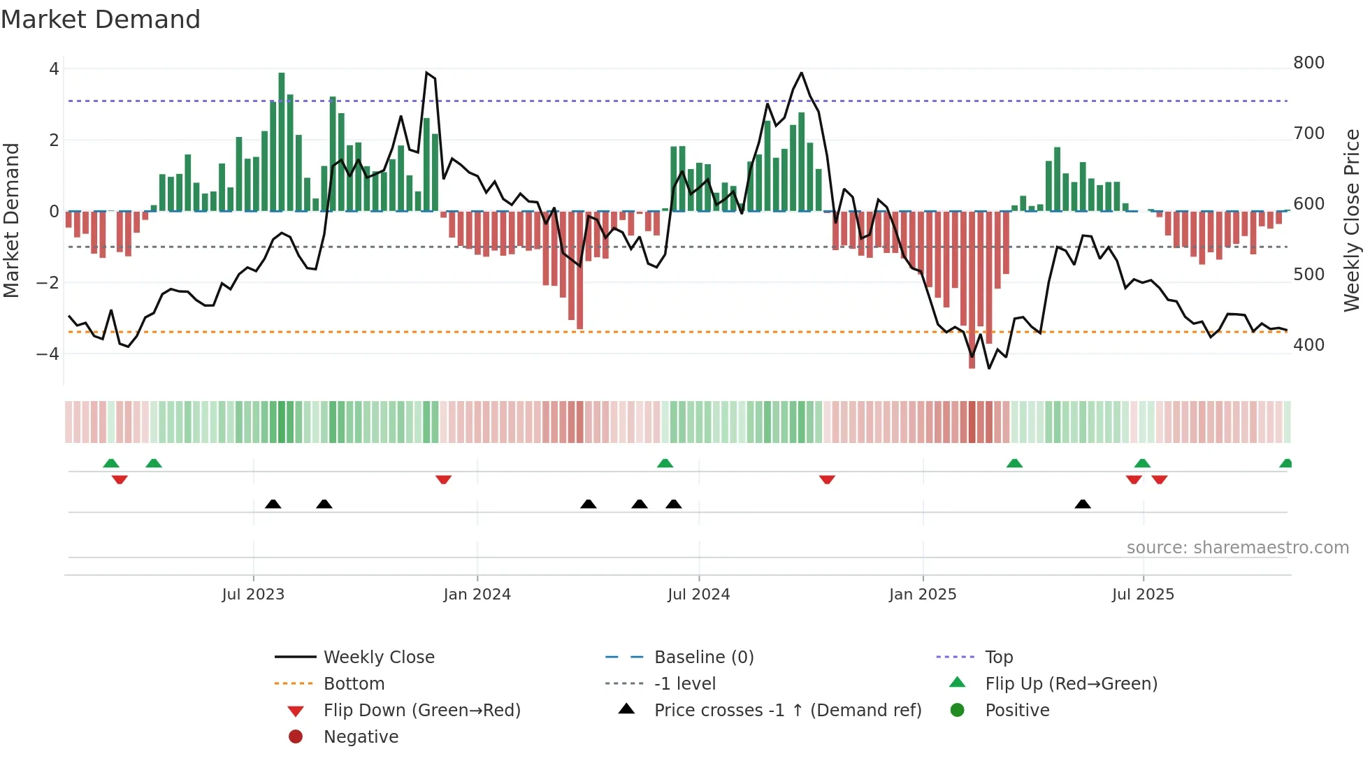 AVADHSUGAR weekly Market Demand chart