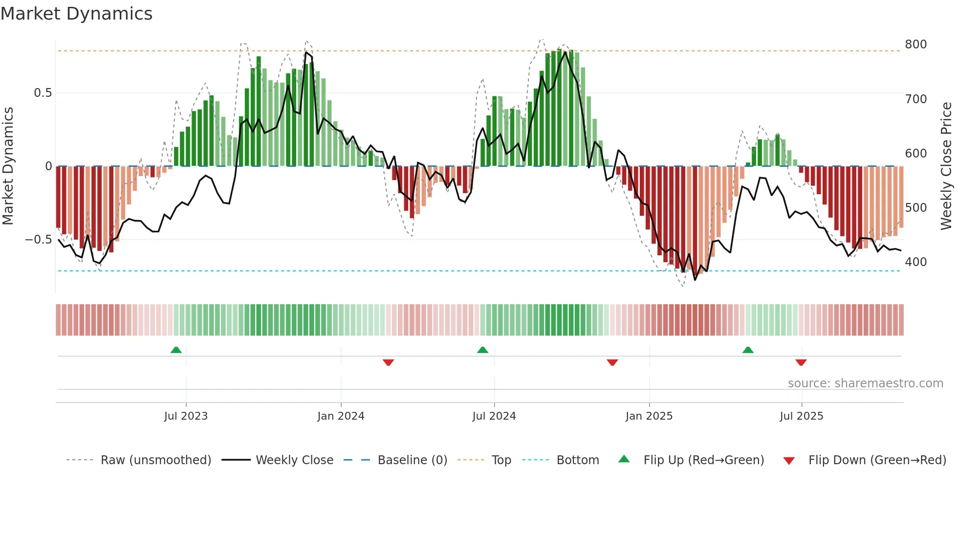 AVADHSUGAR weekly Market Dynamics chart