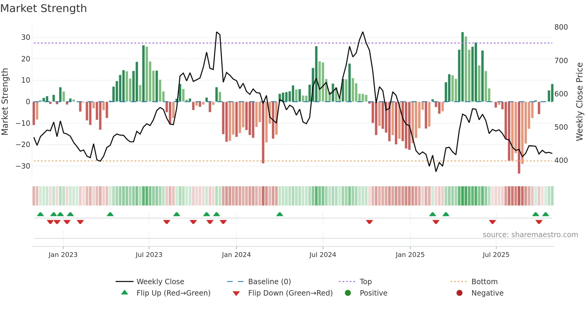 AVADHSUGAR weekly Market Strength chart