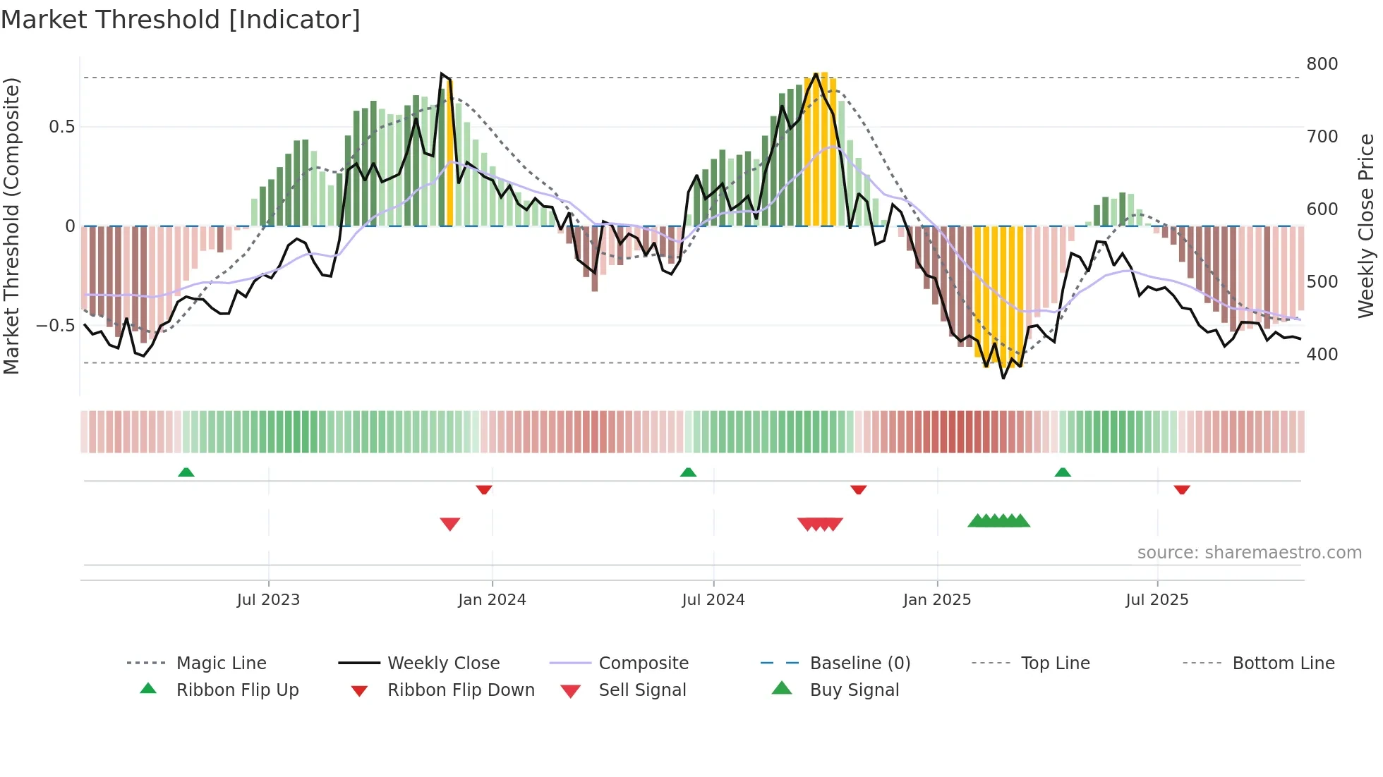 AVADHSUGAR weekly Market Threshold chart