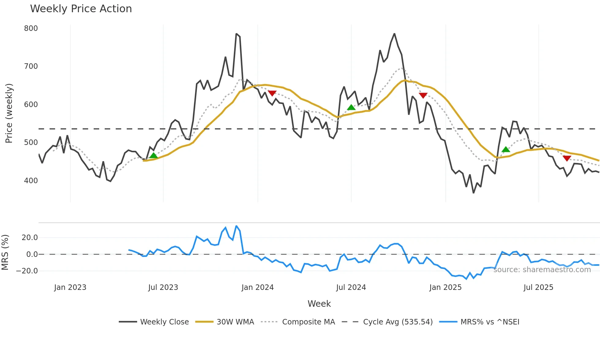 AVADHSUGAR weekly Price Action chart, closing 2025-10-27