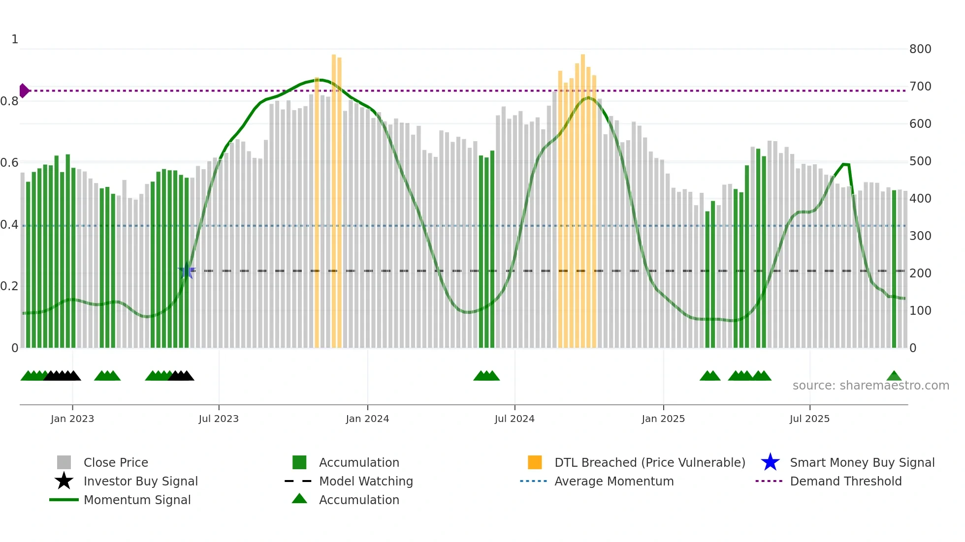 AVADHSUGAR weekly Smart Money chart