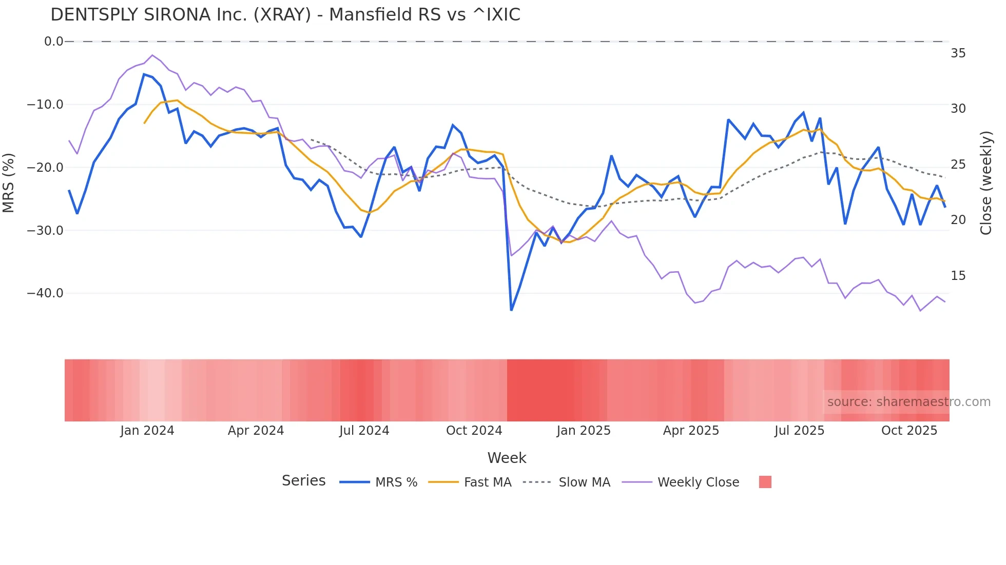 XRAY Mansfield Relative Strength chart